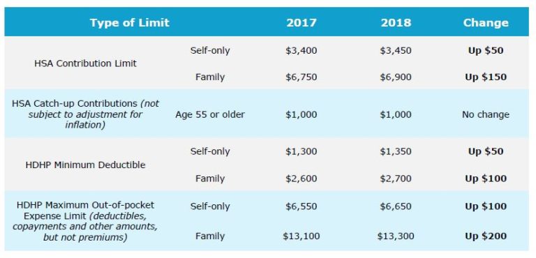 Hsa Limits For 2018 New England Employee Benefits Company