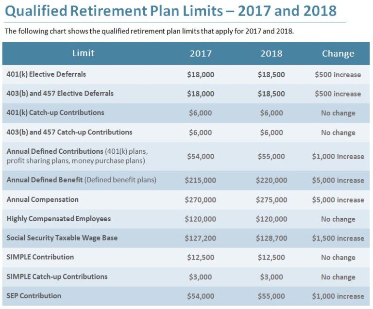 Retirement Plan Limits New England Employee Benefits Company